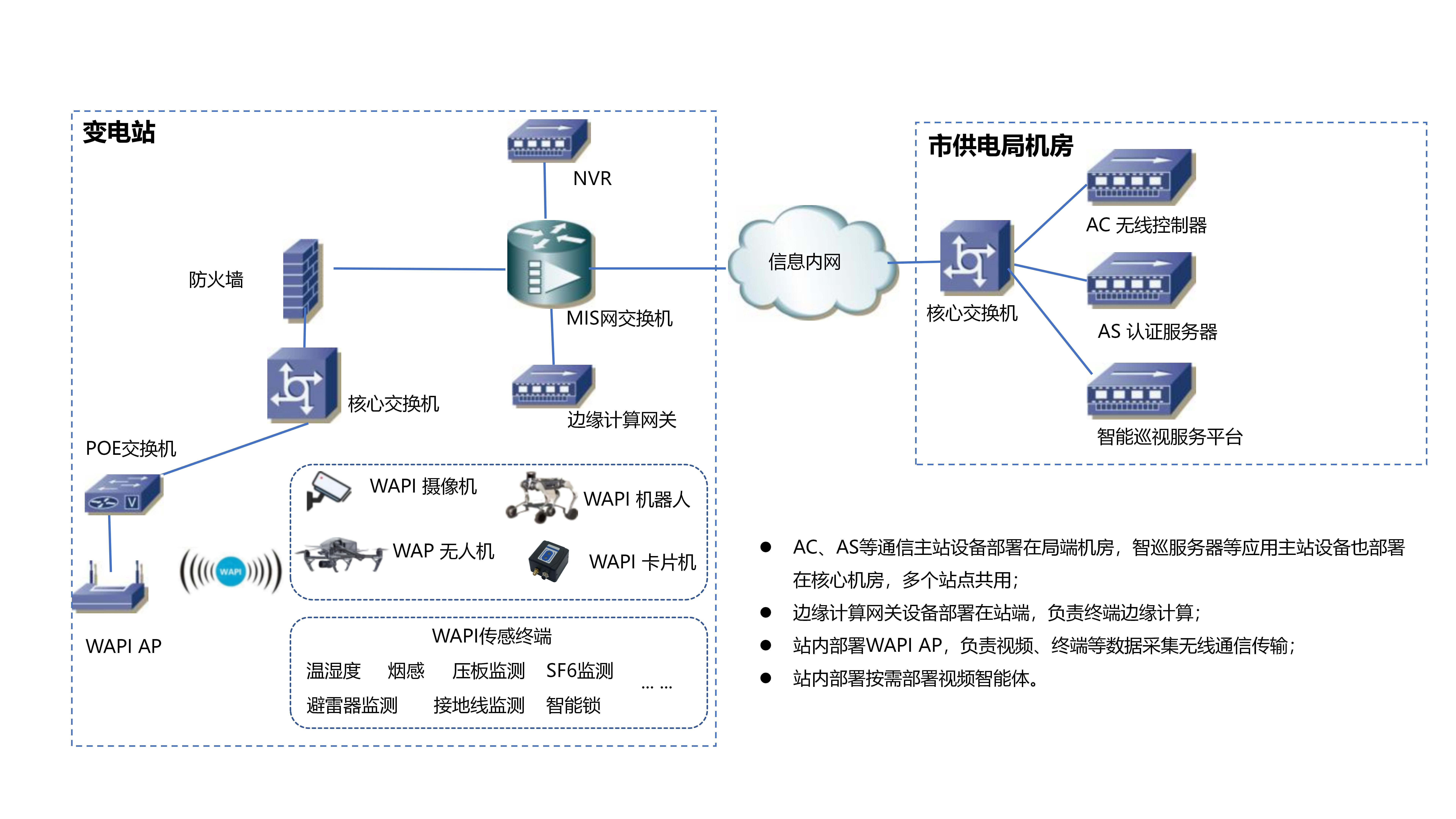 智能变电站安全可信WAPI整体解决方案