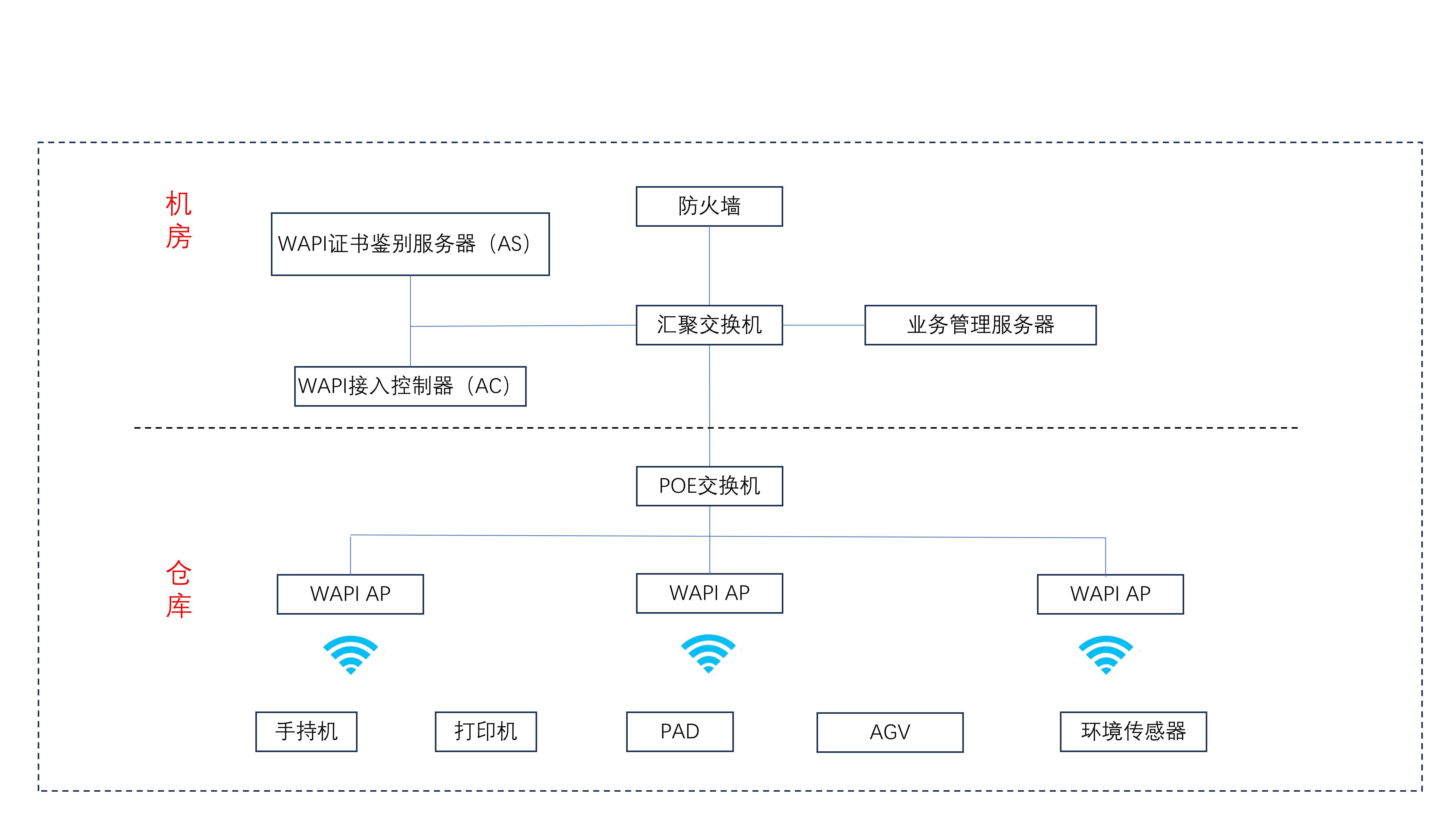 基于WAPI无线技术的高密级智能仓储解决方案